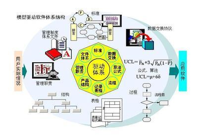 模型驅(qū)動(dòng)軟件體系結(jié)構(gòu)（MDA） UML軟件工程中的創(chuàng)新開(kāi)發(fā)方法