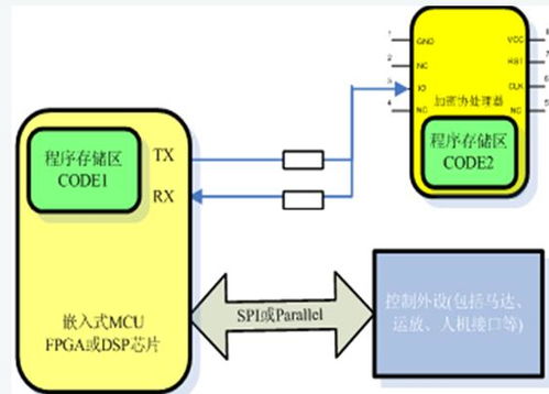 espu0808安全芯片在防抄板領域的應用技術(shù)解析