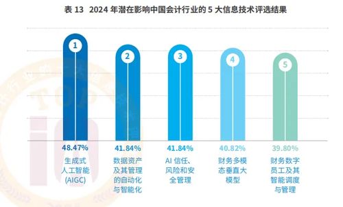數(shù)智賦能，智領(lǐng)未來(lái) 會(huì)計(jì)行業(yè)高質(zhì)量發(fā)展論壇暨2024年十大信息技術(shù)評(píng)選結(jié)果發(fā)布